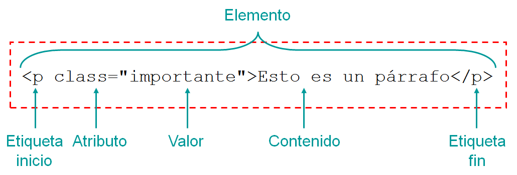 Diagrama sintaxis HTML