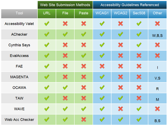 Web accessibility evaluation tools comparisson