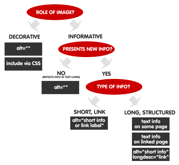 Decision tree for alternative text