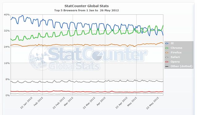 Estadísticas de uso de navegadores desde el 1 de enero de 2012 hasta el 26 de mayo de 2012
