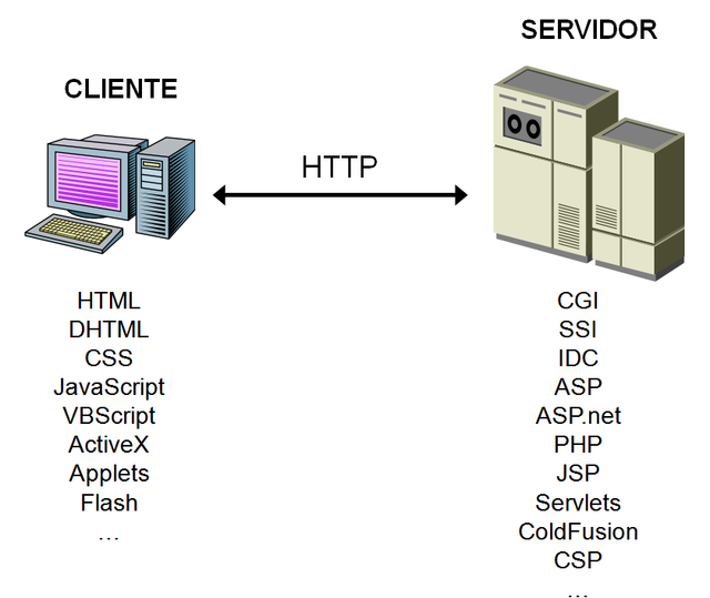 Tecnologías web actuales: componentes de cliente y servidor