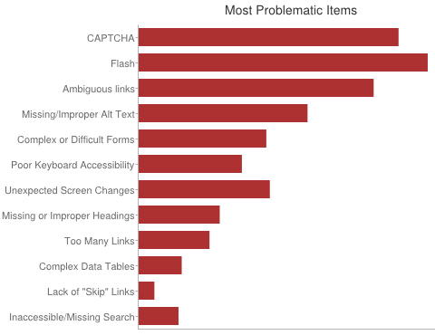 Most Problematic Items Chart