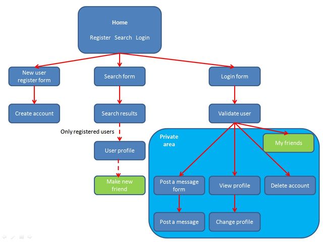 Diagram with improvements of the web application