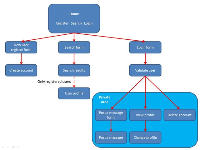 Diagram of the web application