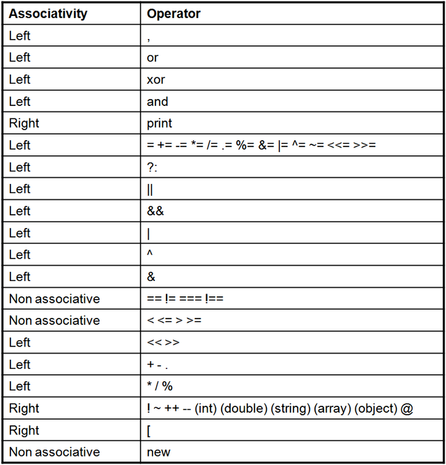 Table with operators in PHP