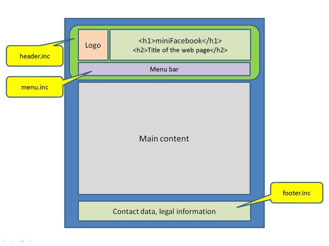 Diagram of the web page template