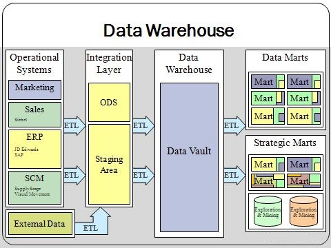 Diagram of a data warehouse