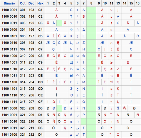 Fragmento de la tabla de caracteres con las diferentes variantes de ISO-8859