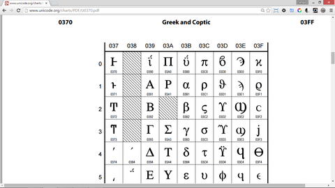 Fragmento de tabla de caracteres Unicode