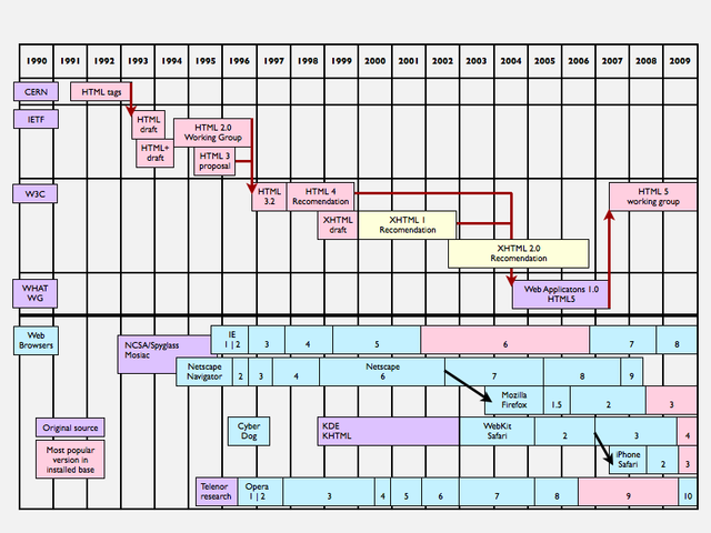 HTML5 timeline, from 1990 to 2009