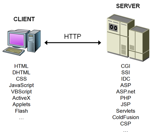 Current web technologies: client and server components