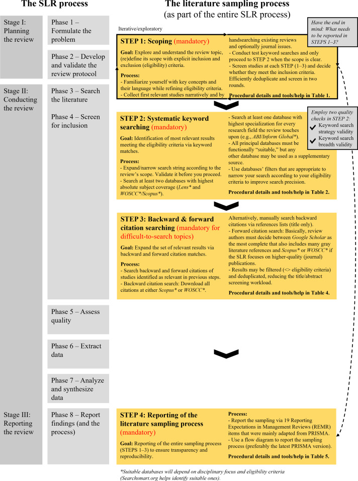 'Overview of the four-step literature sampling process' del artículo 'How to search for literature in systematic reviews and meta-analyses: A comprehensive step-by-step guide' de Gusenbauer y Gauster (2025)